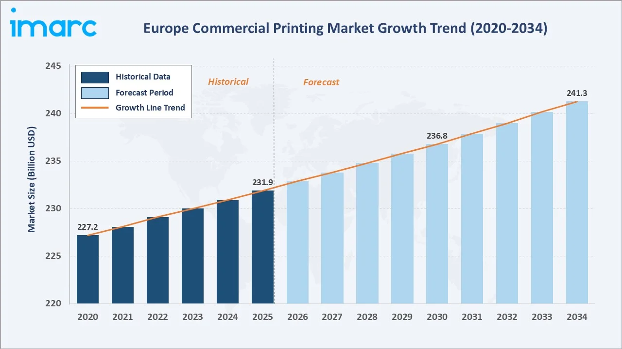 Europe Commercial Printing Market Growth Trend