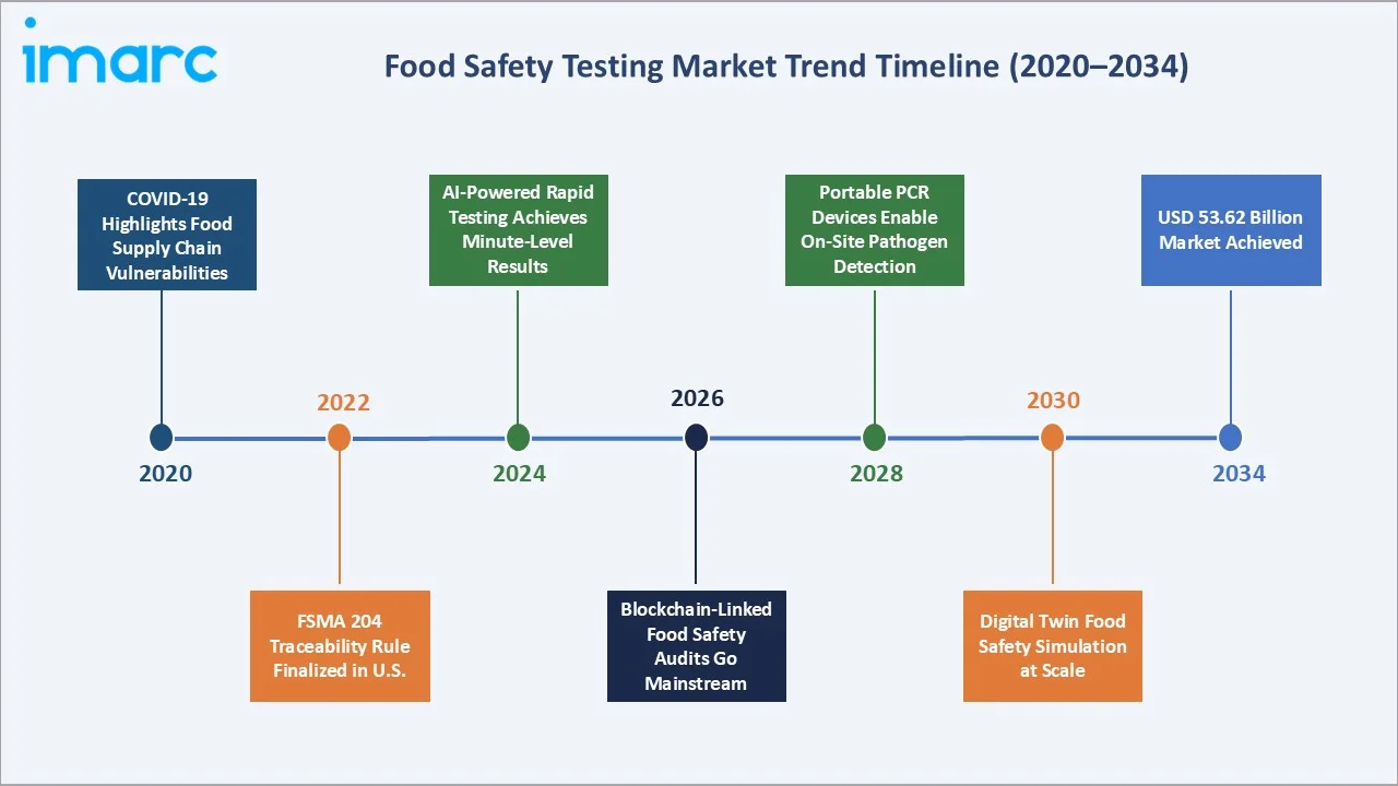 Food Safety Testing Market Trends