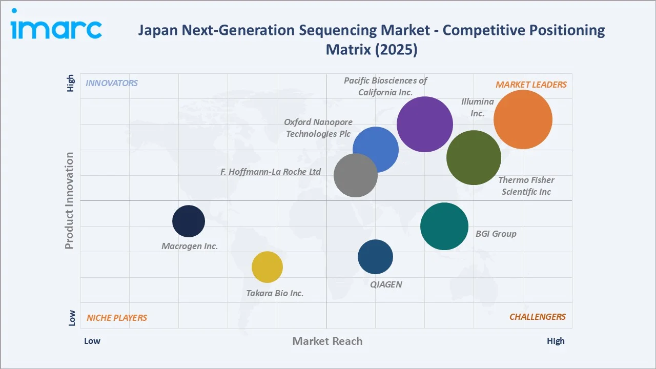 Japan Next-Generation Sequencing Market By Competitive Landscape