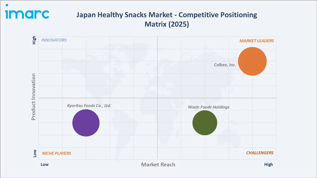 Japan Healthy Snacks Market By Competitive Positioning Matrix