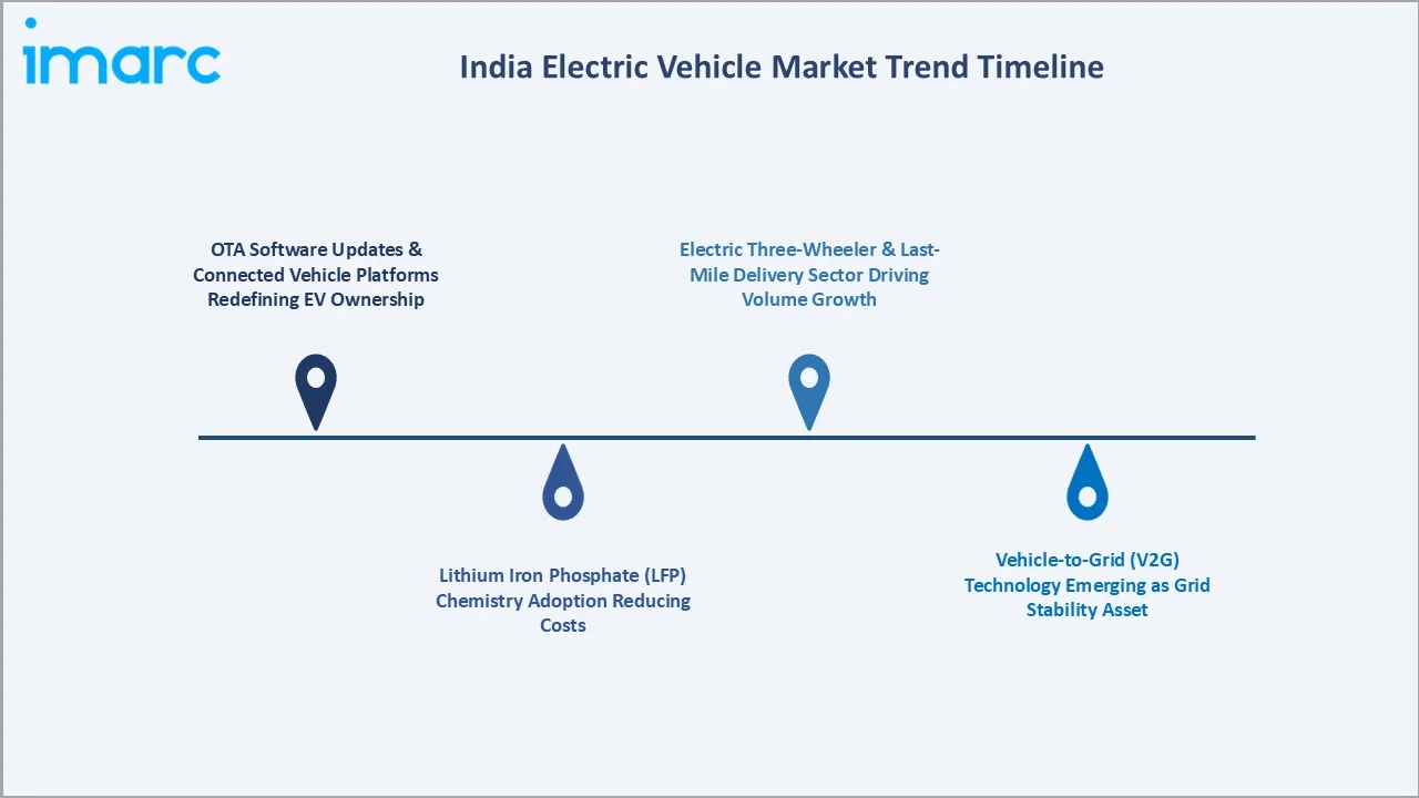 India Electric Vehicle Market Trend Timeline