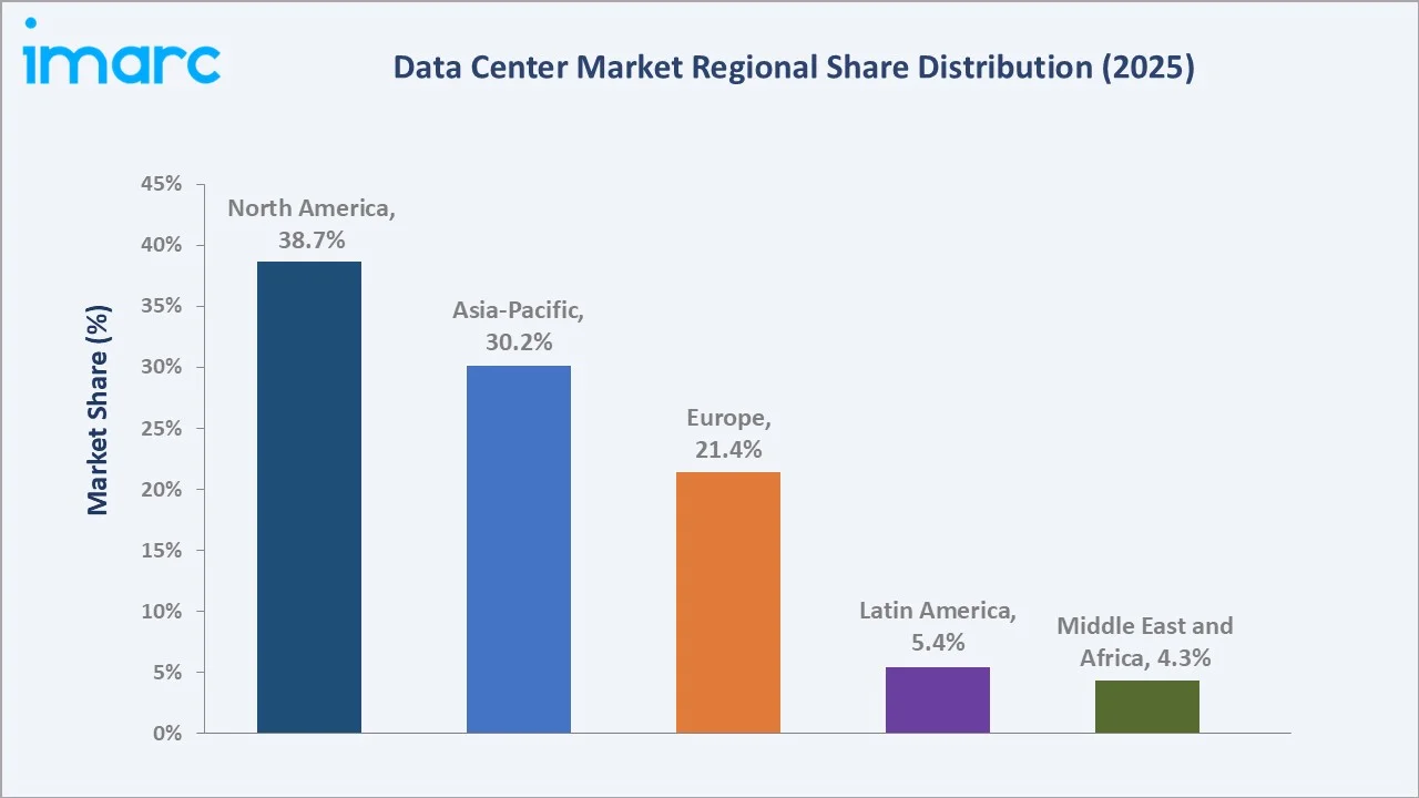 Data Center Market By Region