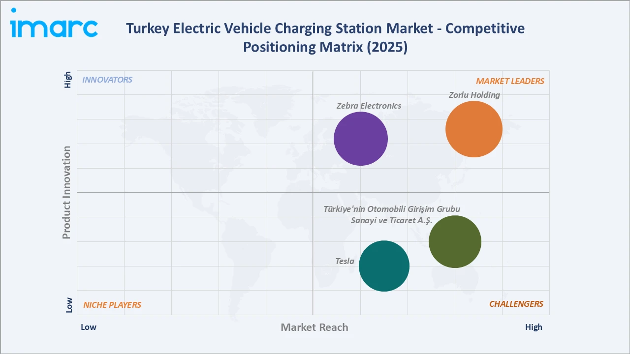 Turkey Electric Vehicle Charging Station Market Competitive Positioning Matrix
