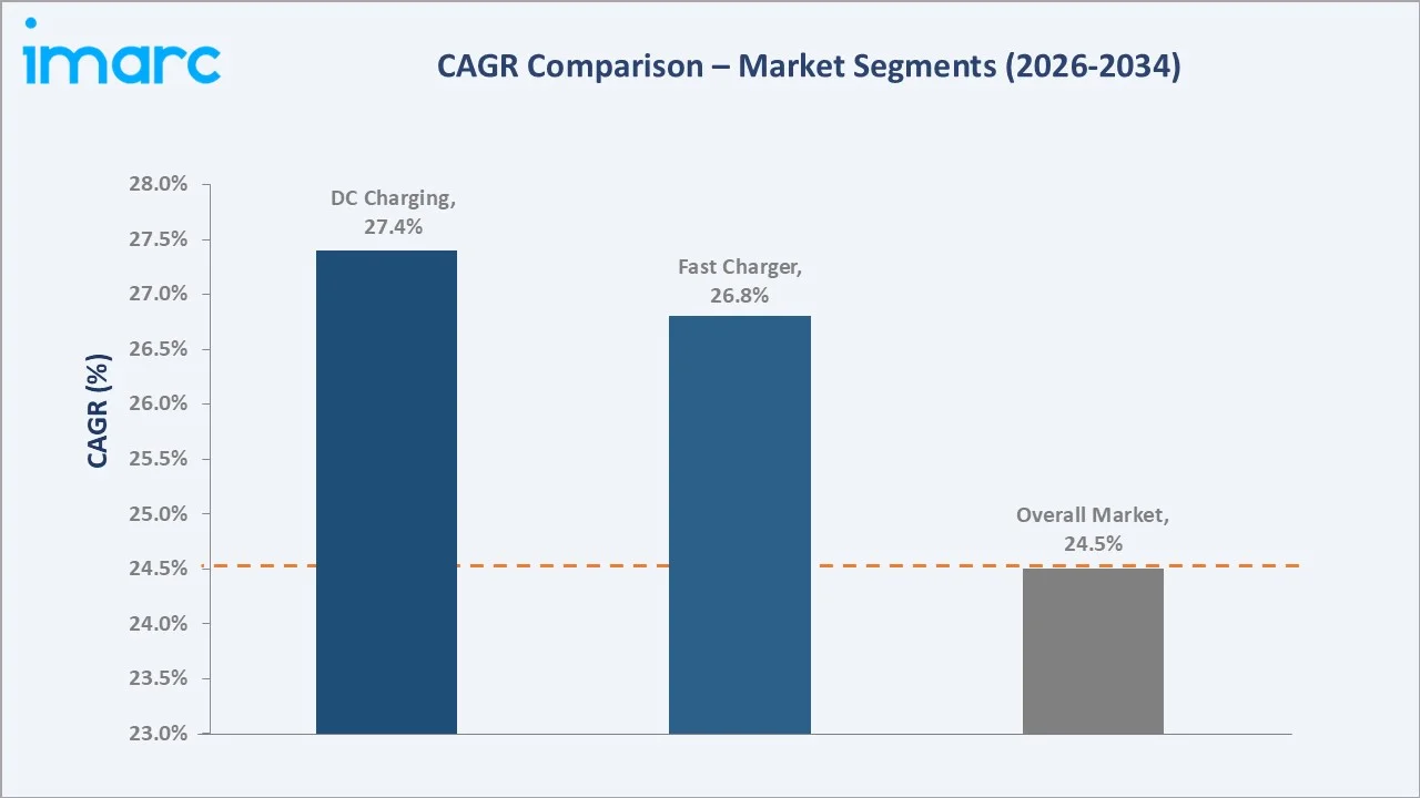 Argentina EV Charging Infrastructure Market CAGR Comparison