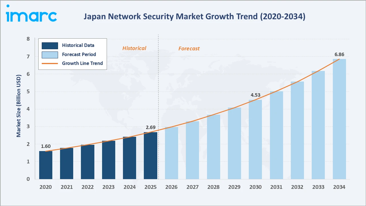 Japan Network Security Market Growth Trend