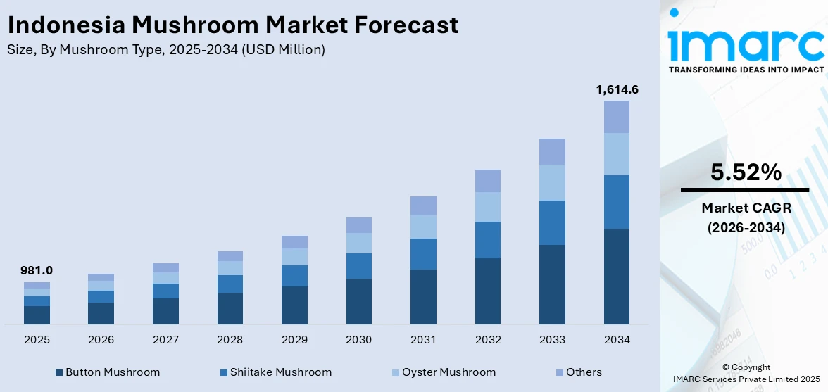 Indonesia Mushroom Market Size