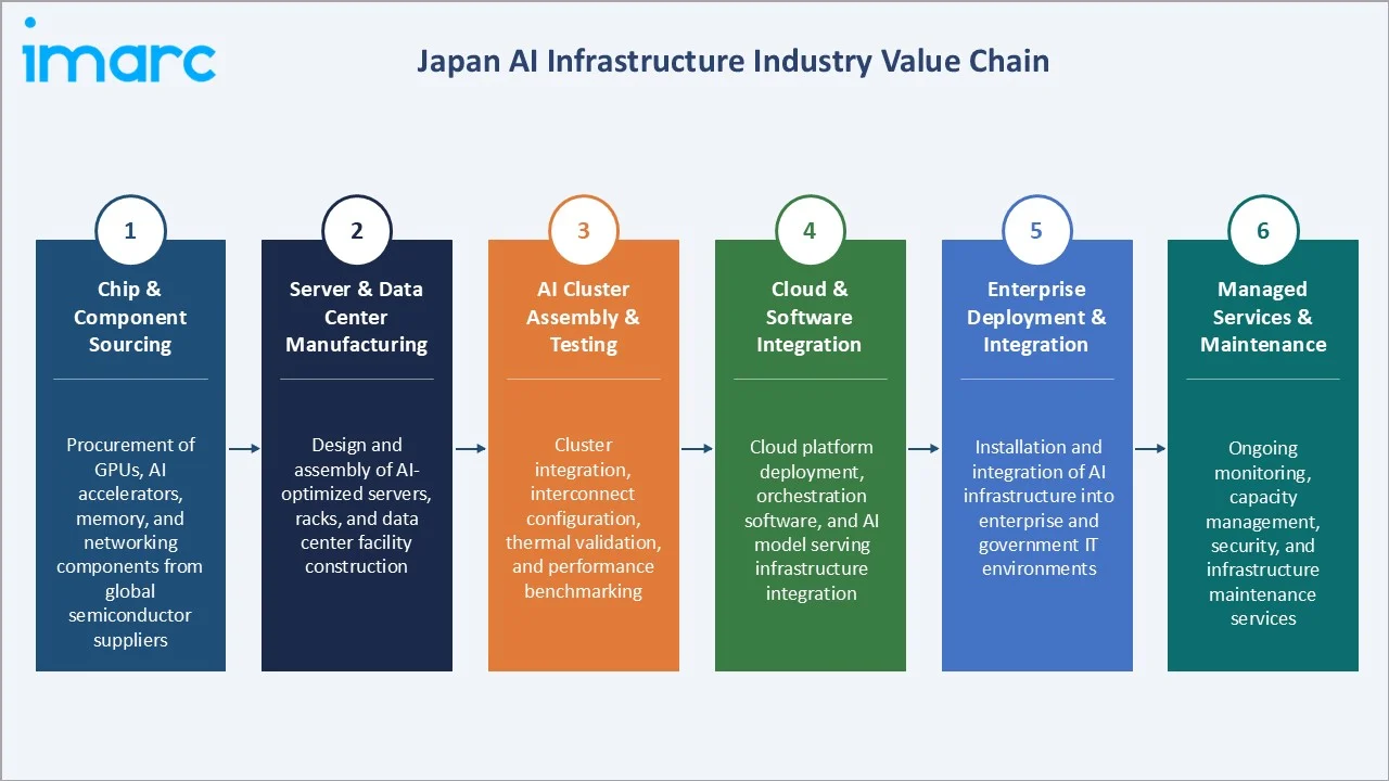 Japan AI Infrastructure Market Industry Value Chain