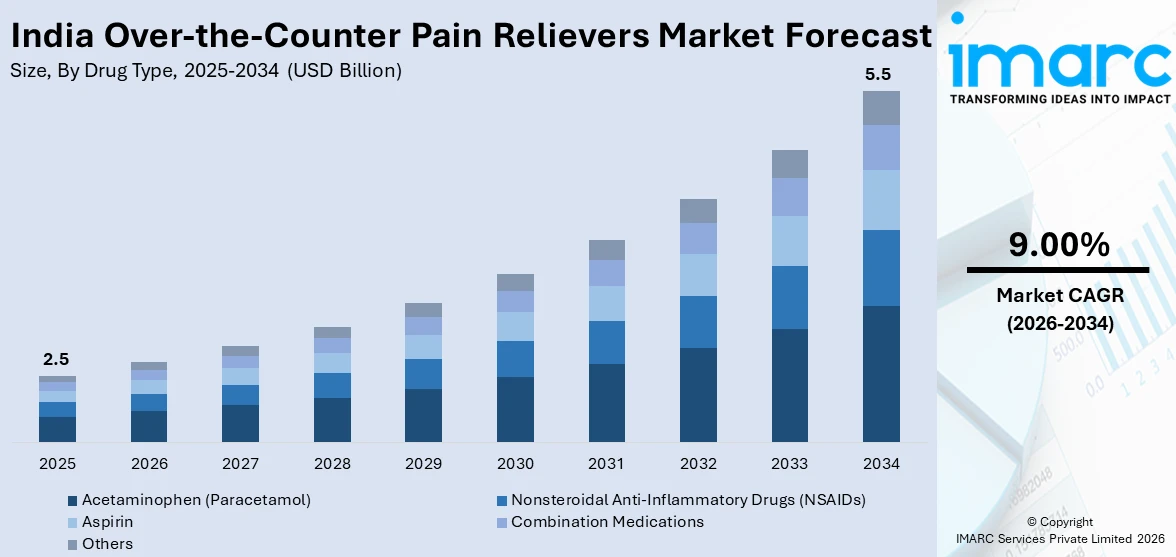 India Over-the-Counter Pain Relievers Market Size