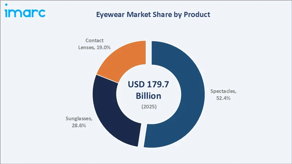 Eyewear Market By Product