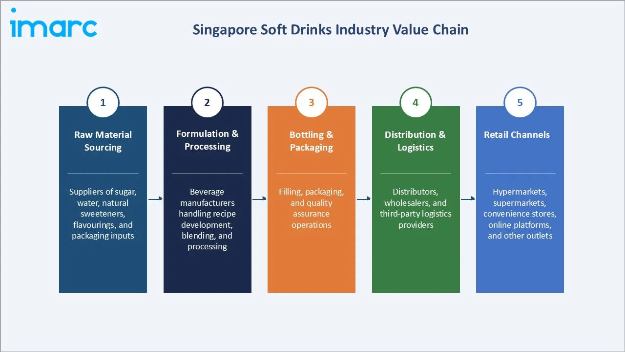 Singapore Soft Drinks Market Industry Value Chain