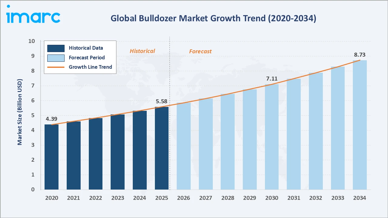 Bulldozer Market Growth Trend