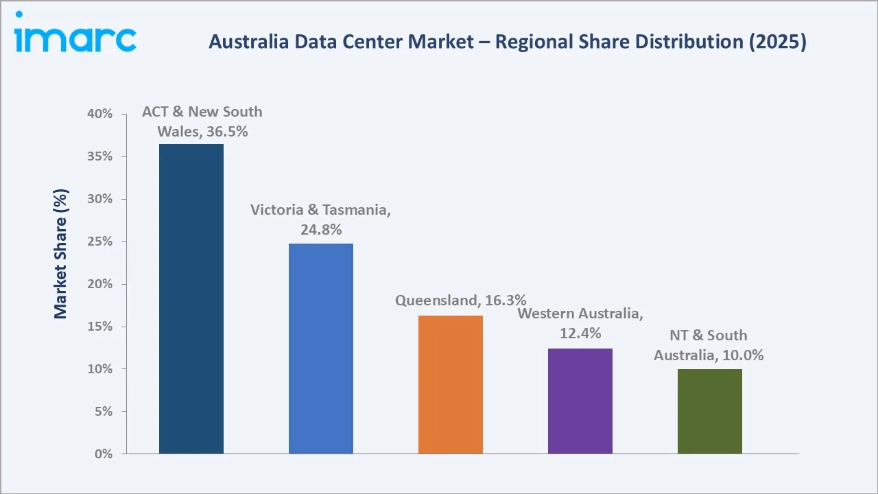 Australia Data Center Market By Region