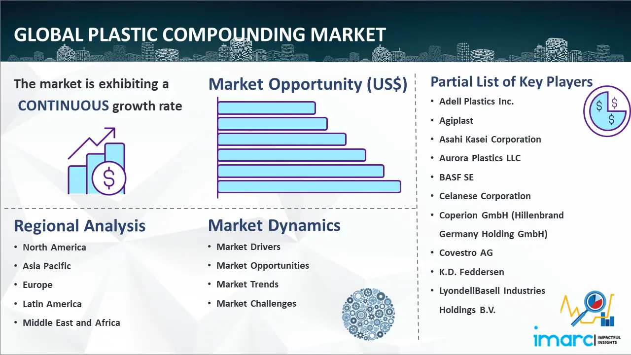 Global Plastic Compounding Market