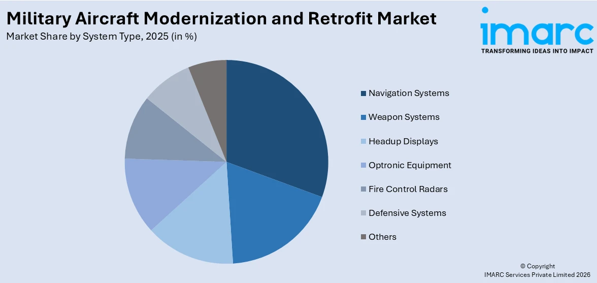 Military Aircraft Modernization and Retrofit Market By System Type