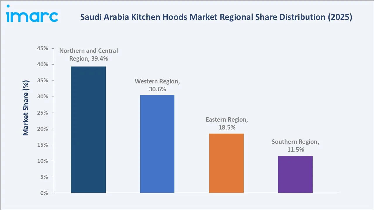 Saudi Arabia Kitchen Hoods Market By Region