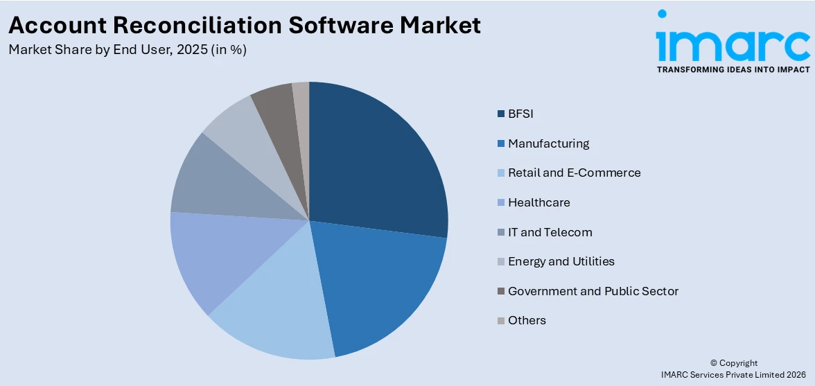 Account Reconciliation Software Market By End User