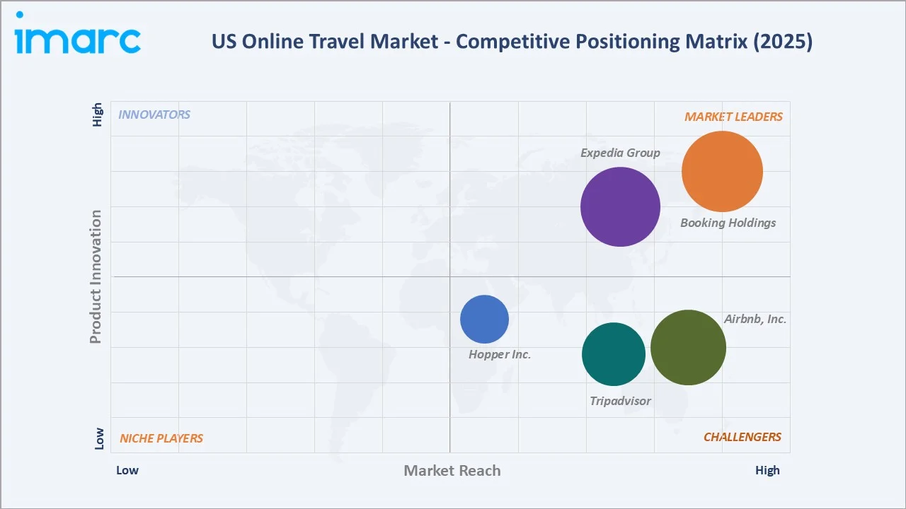 US Online Travel Market By Competitive Landscape