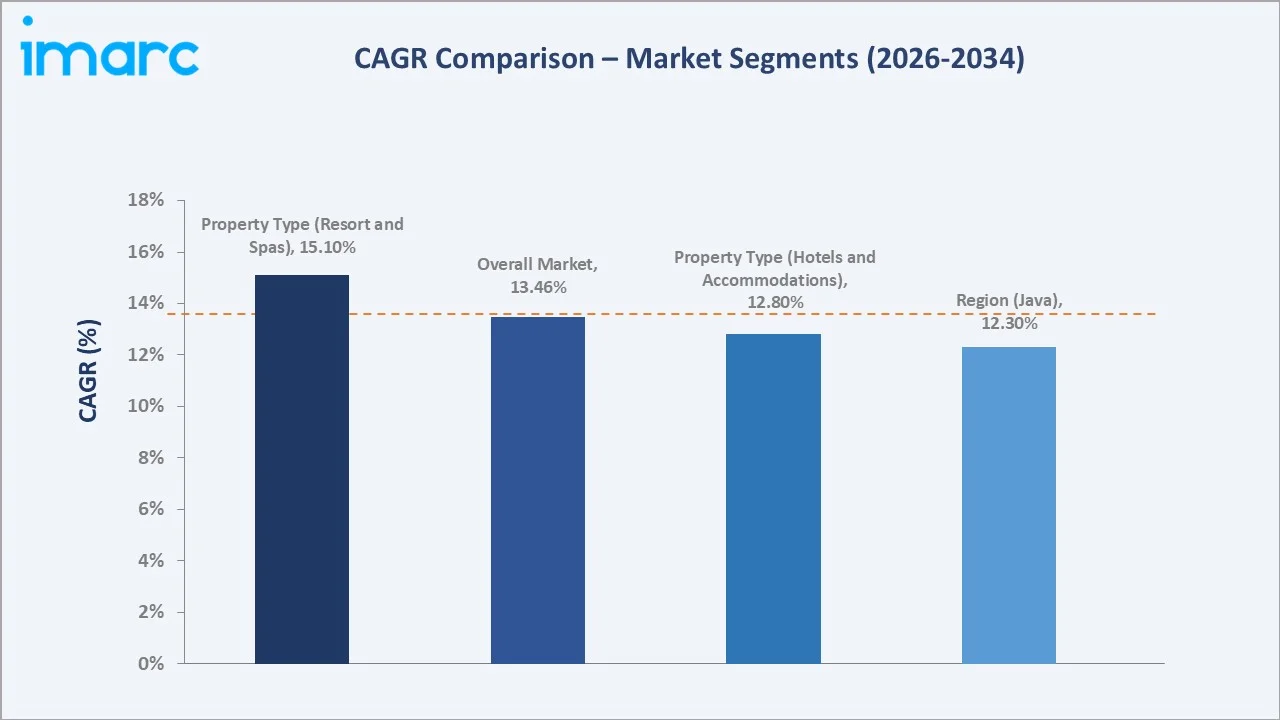 Indonesia Hospitality Real Estate Market CAGR Comparison