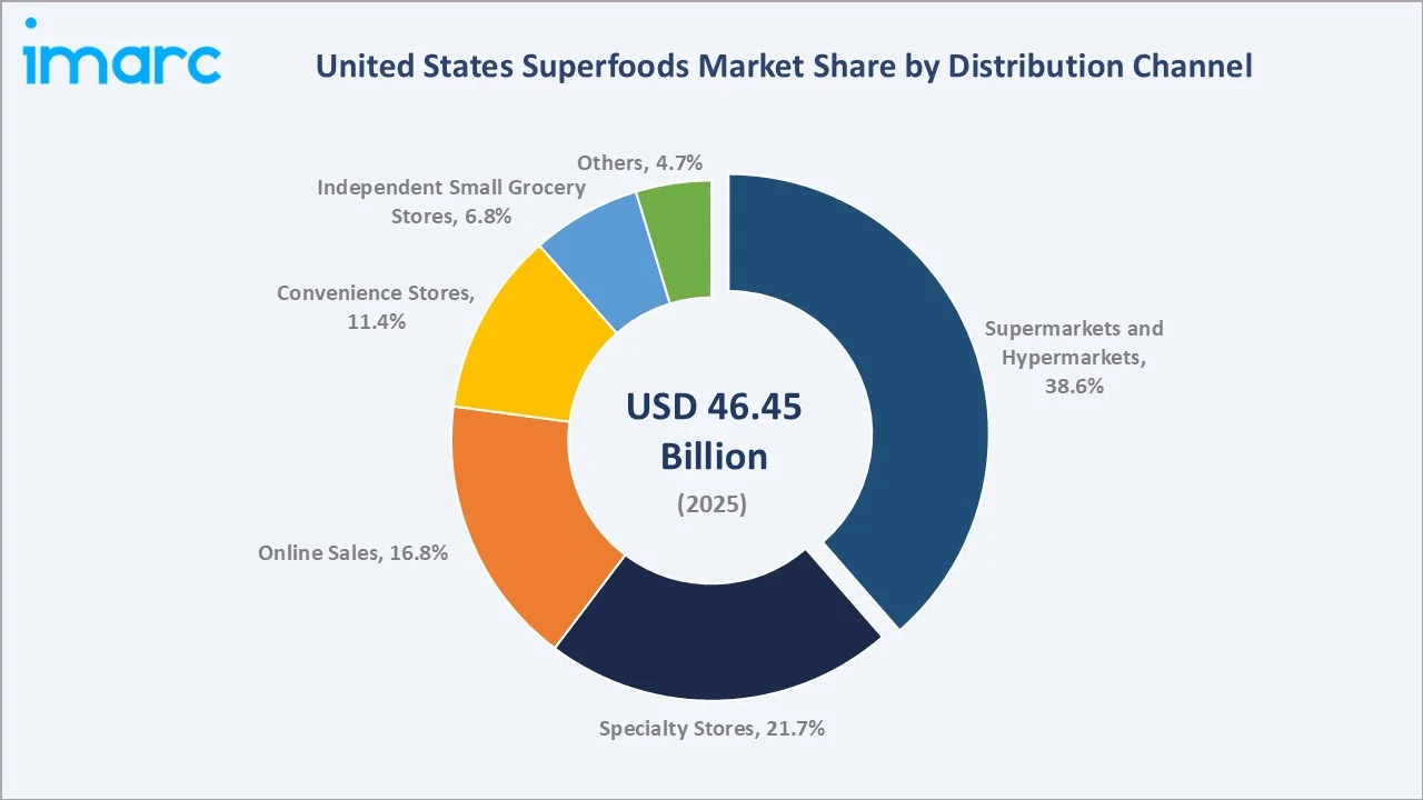 United States Superfoods Market By Distribution Channel