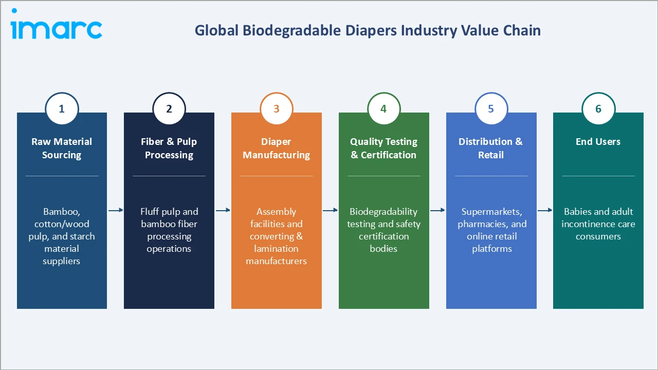 Biodegradable Diapers Market Industry Value Chain