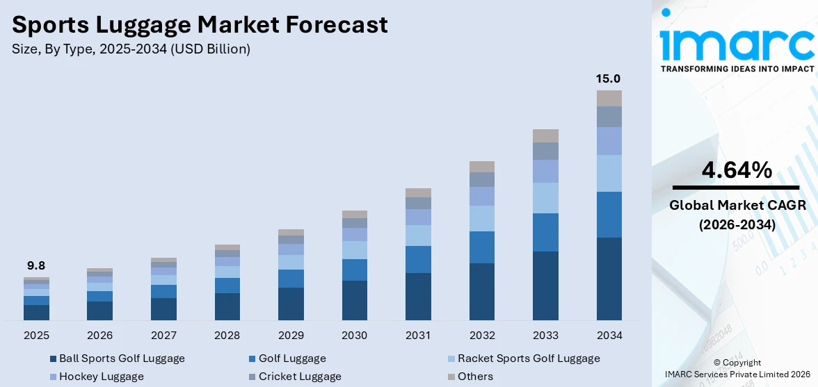 Sports Luggage Market Size