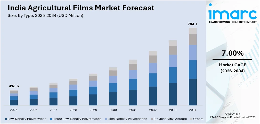 India Agricultural Films Market Size