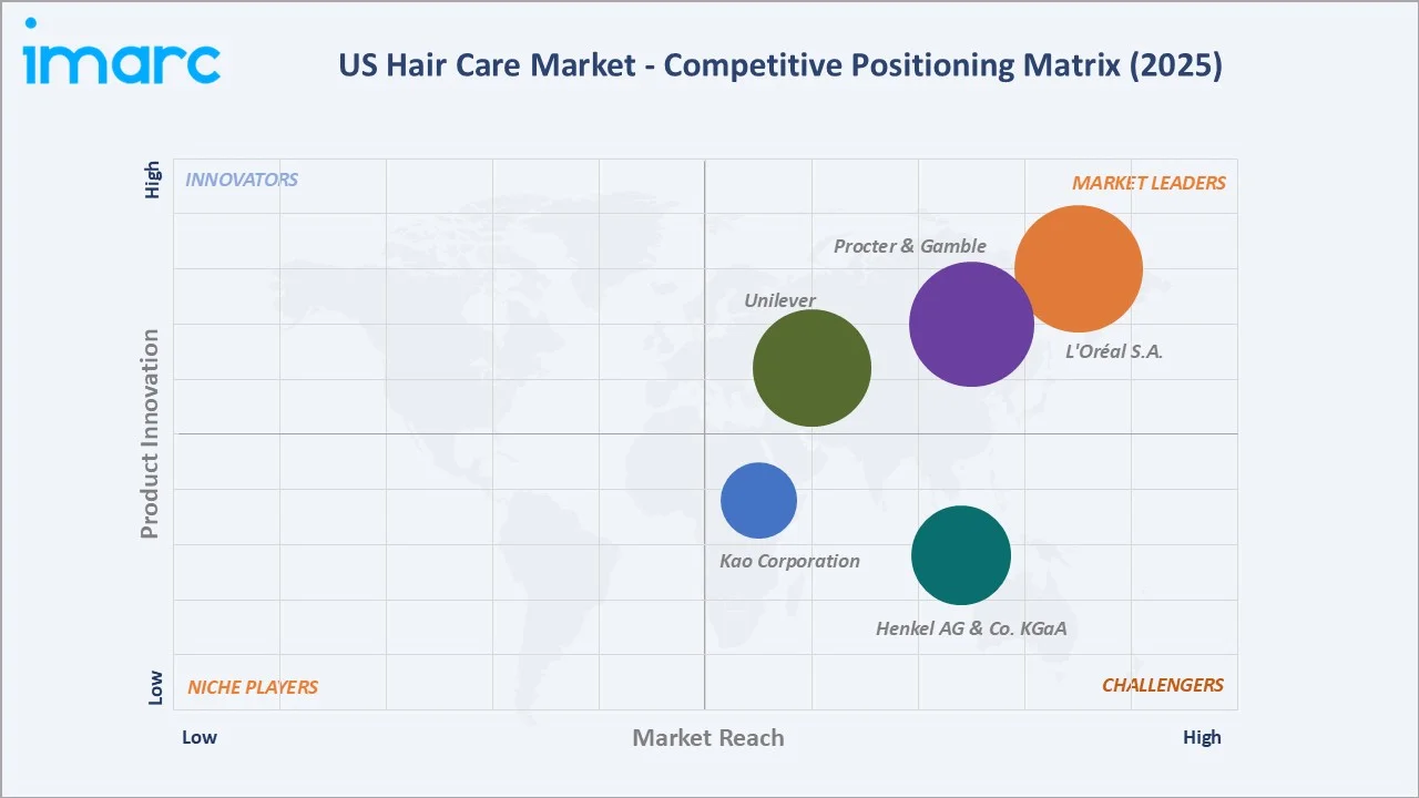 US Hair Care Market By Competitive Landscape