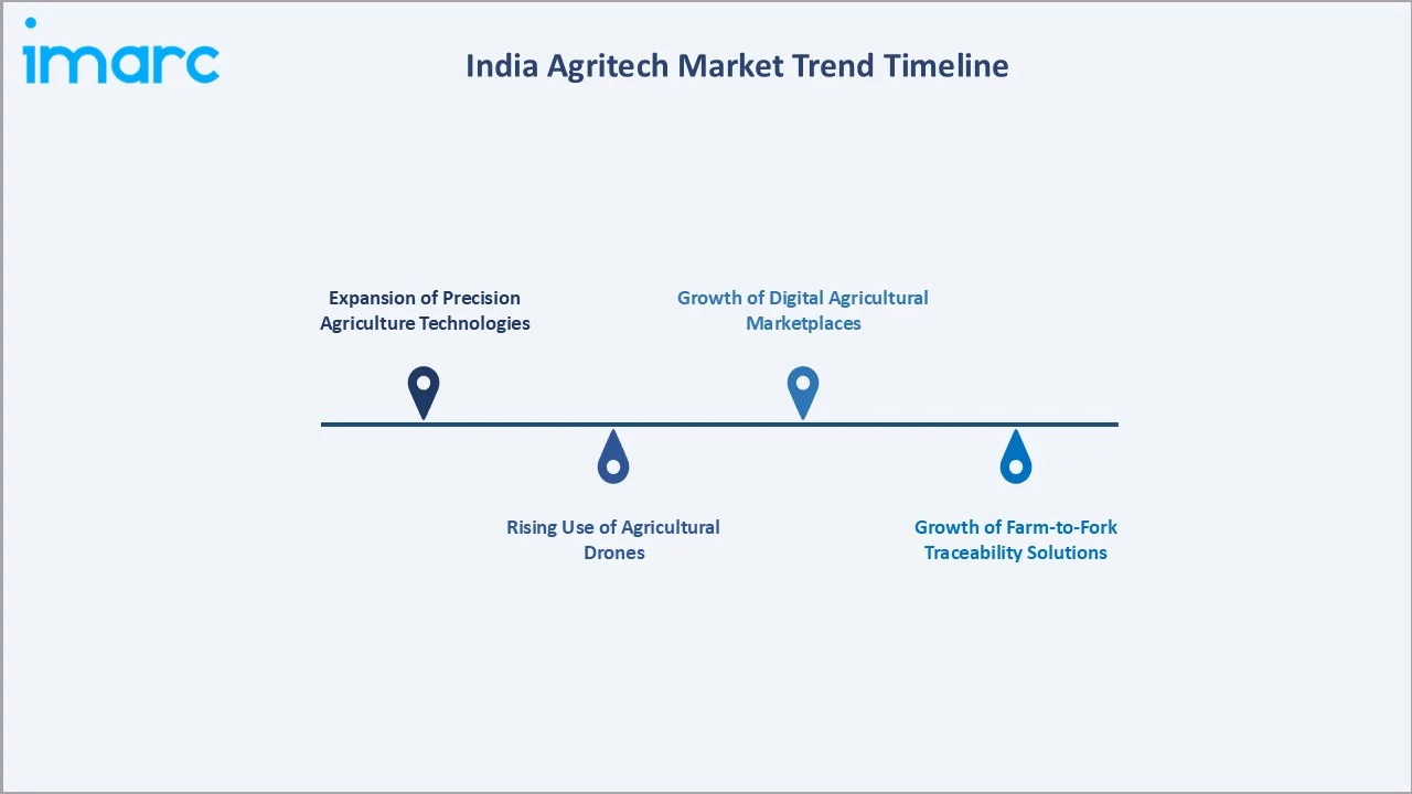 India Agritech Market Trend Timeline