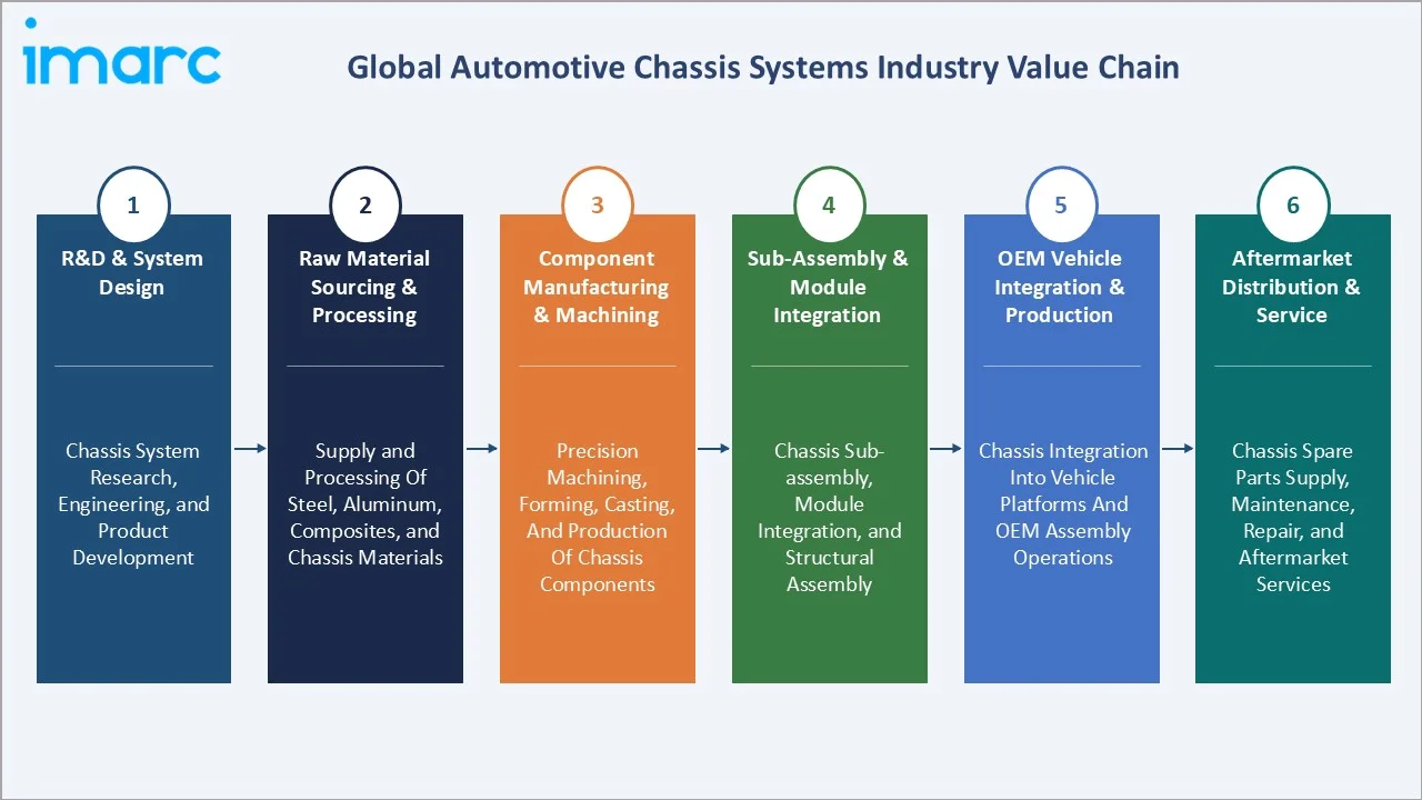 Automotive Chassis Systems Market Industry Value Chain