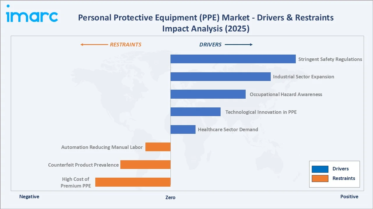 Personal Protective Equipment Market Drivers & Restraints