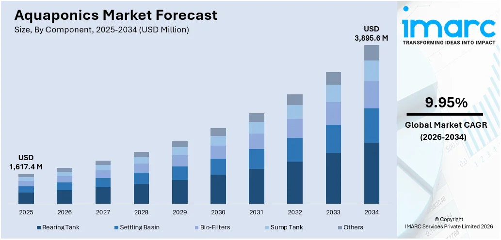 Aquaponics Market Size