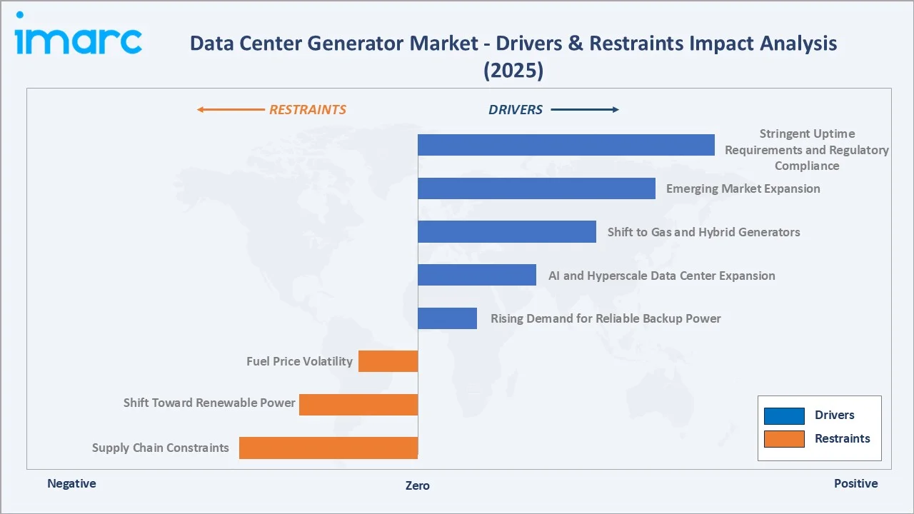 Data Center Generator Market Drivers & Restraints