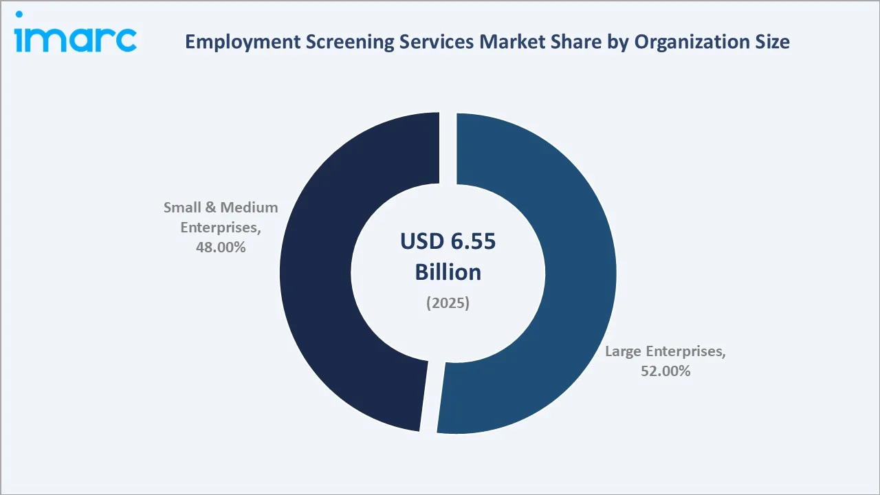 Employment Screening Services Market By Organization Size