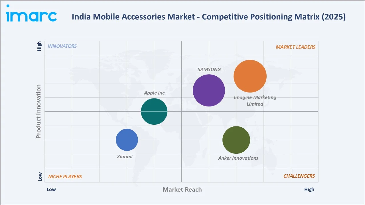 India Mobile Accessories Market Competitive Positioning Matrix
