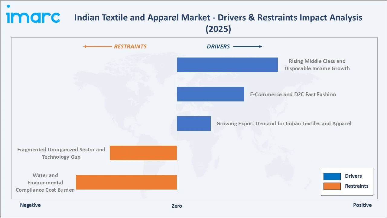 Indian Textile and Apparel Market Drivers & Restraints