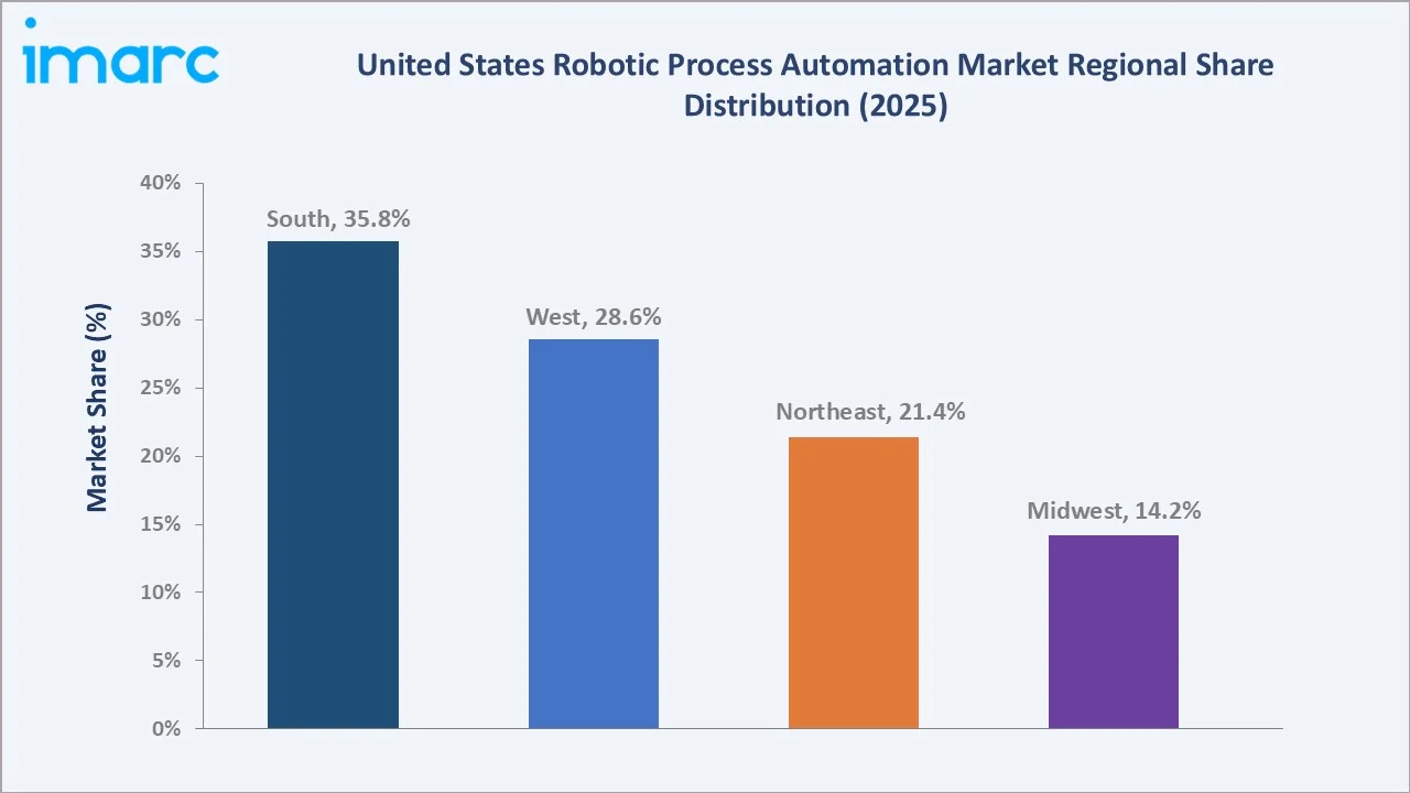 United States Robotic Process Automation Market By Region