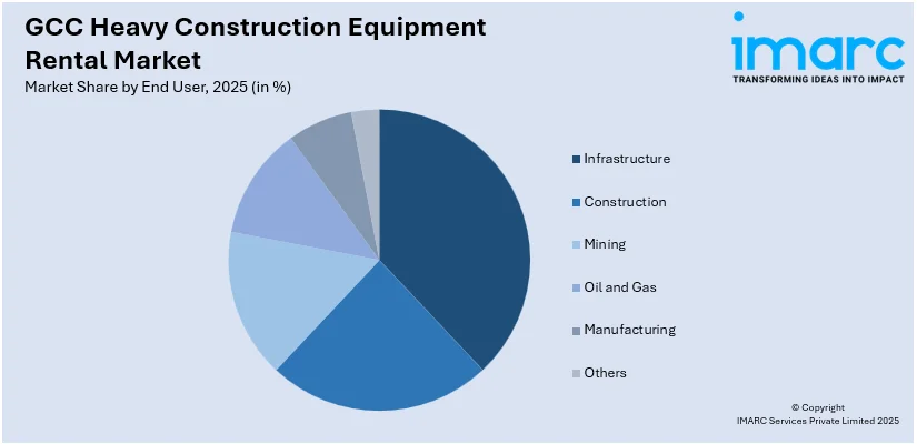GCC Heavy Construction Equipment Rental Market By End User