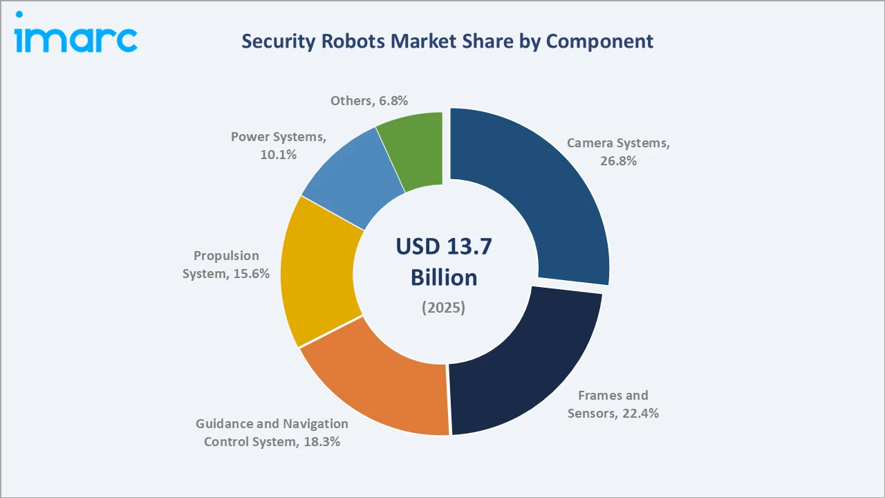 Security Robots Market By Component