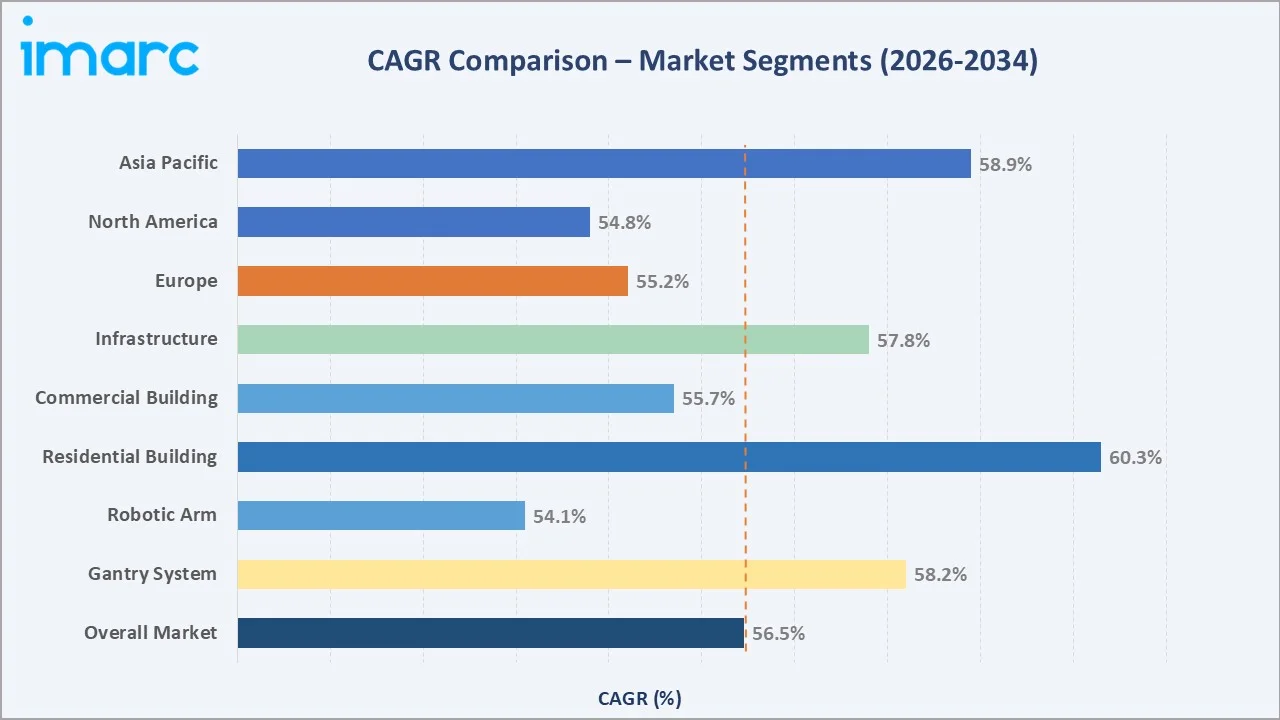 3D Concrete Printing Market CAGR Comparison