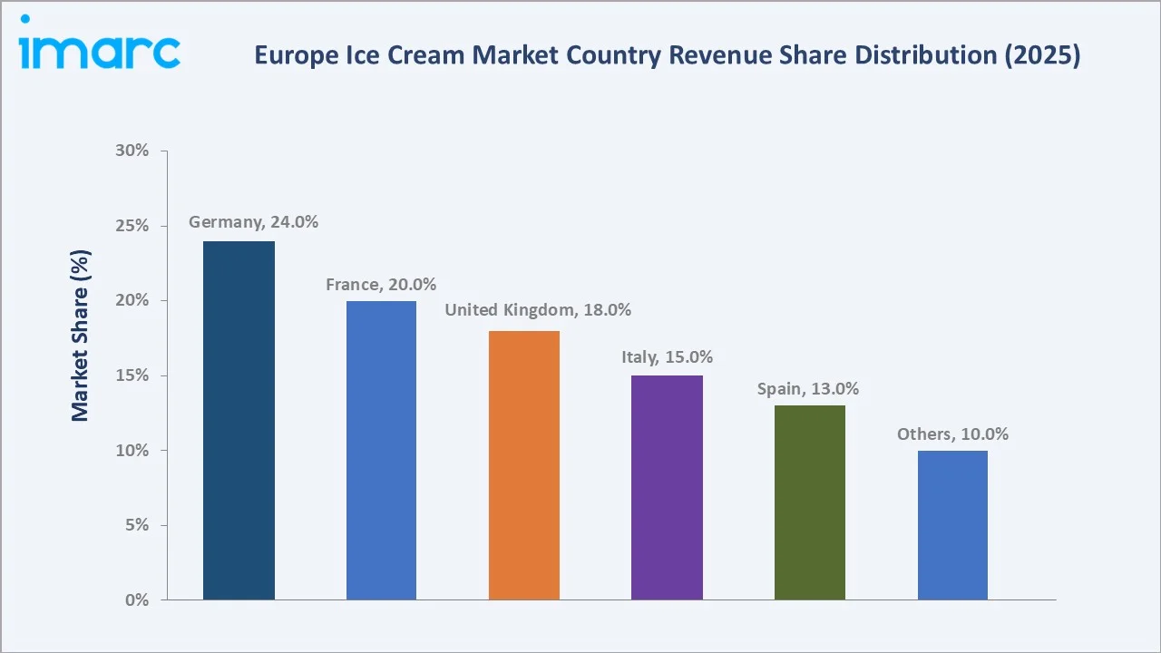 Europe Ice Cream Market By Region