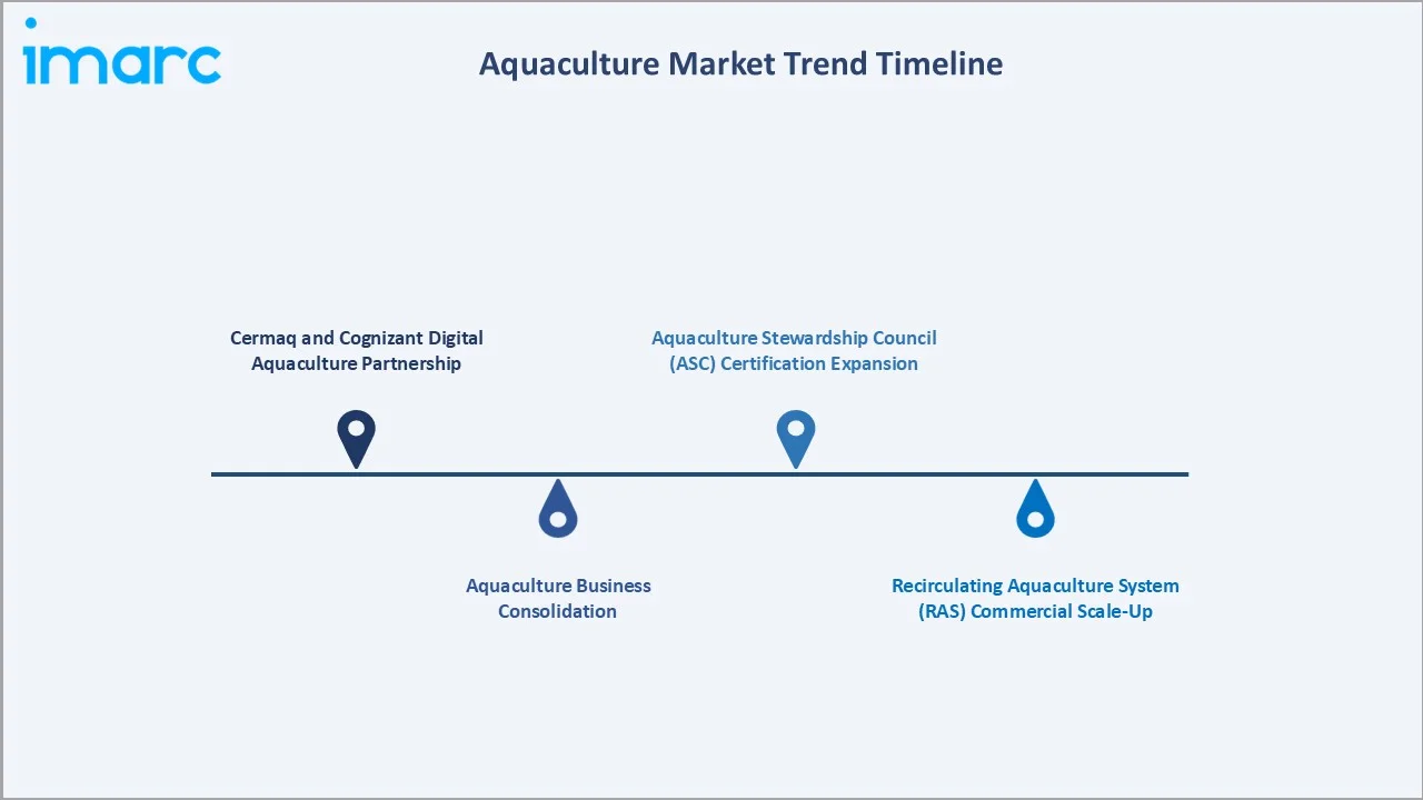 Aquaculture Market Trend Timeline