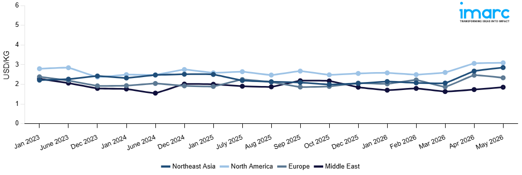 Line Chart