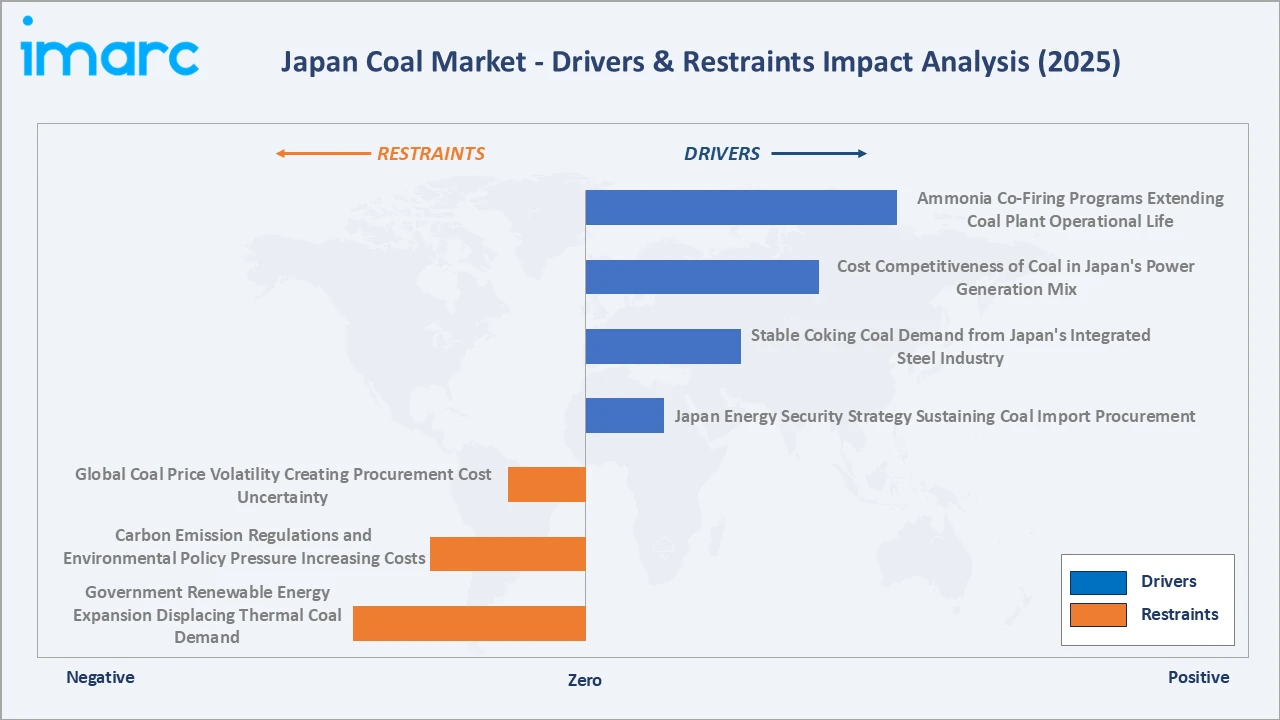 Japan Coal Market Drivers & Restraints