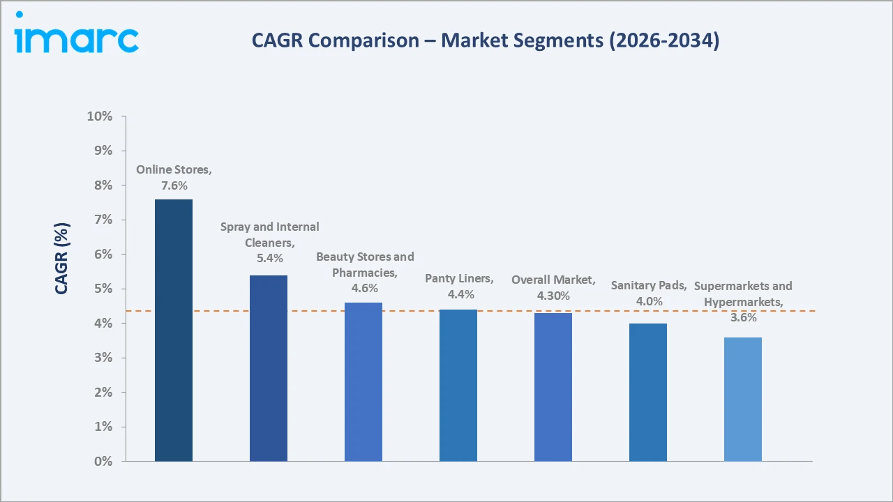 Feminine Hygiene Products Market CAGR Comparison