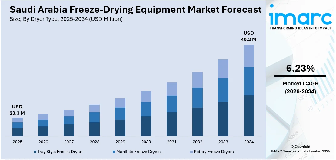 Saudi Arabia Freeze-Drying Equipment Market Size