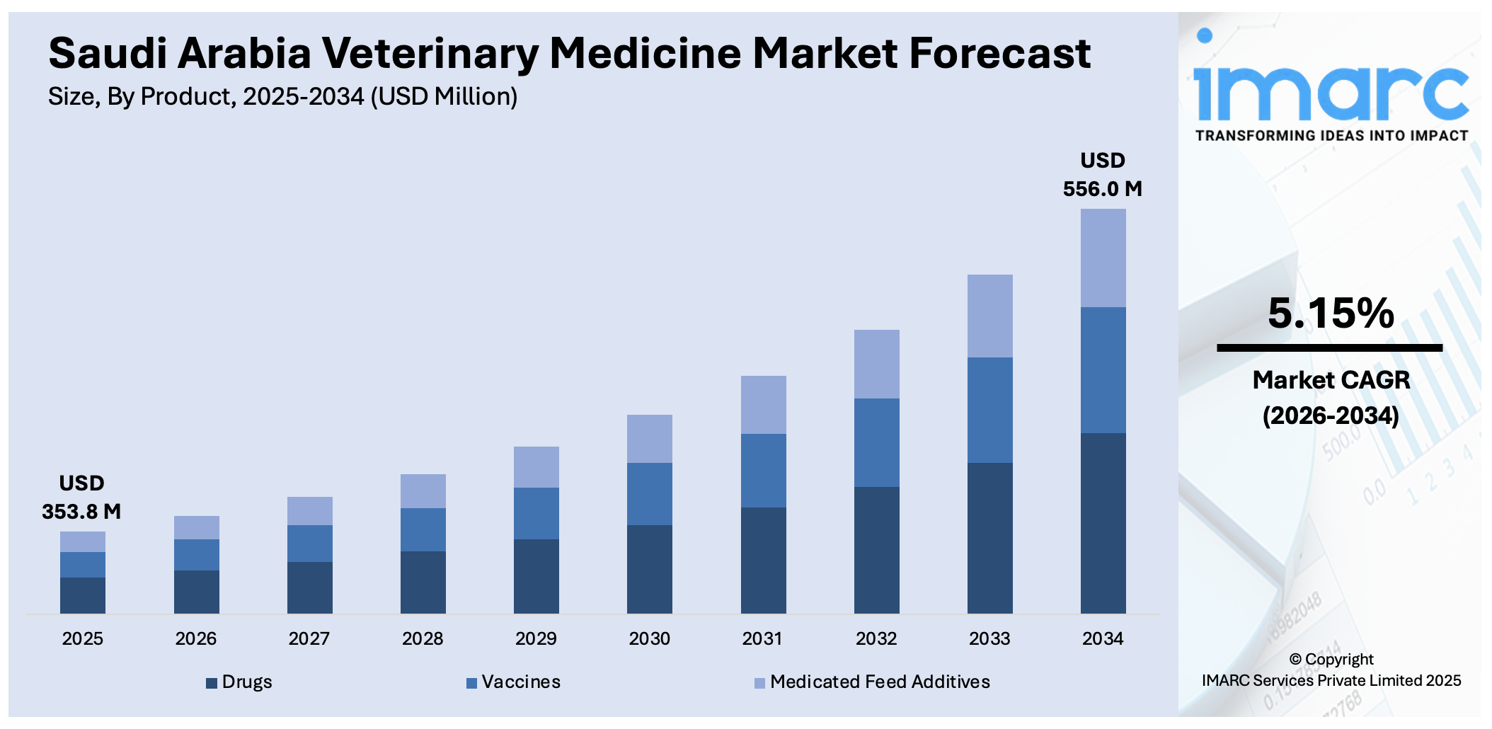 Saudi Arabia Veterinary Medicine Market Size