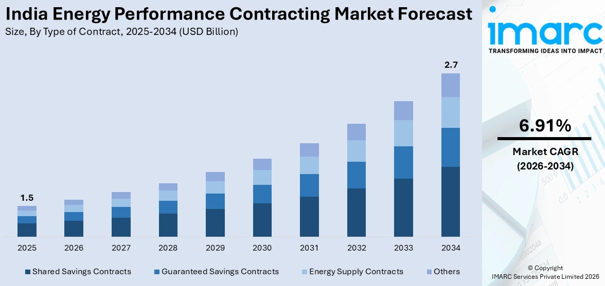 India Energy Performance Contracting Market Size