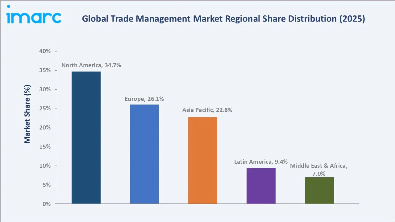 Trade Management Market By Region