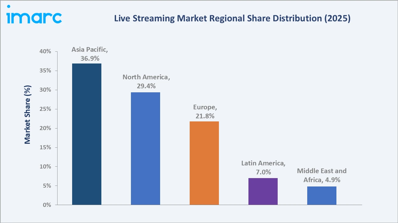 Live Streaming Market By Region