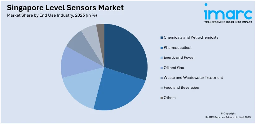 Singapore Level Sensors Market By End Use Industry